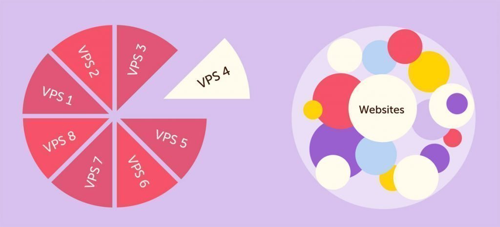 Virtual Private Server
