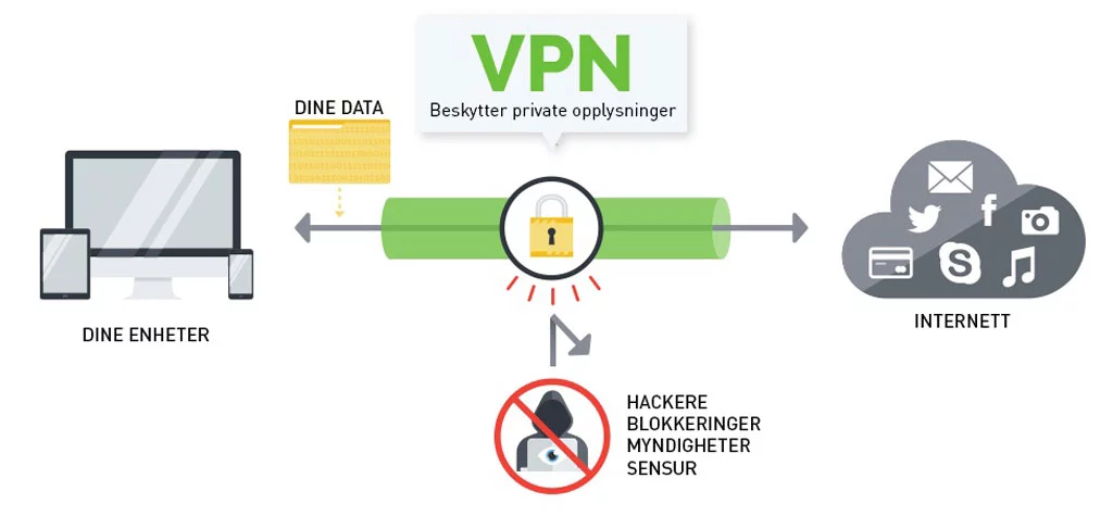 Hvorfor bloggere bør bruke VPN